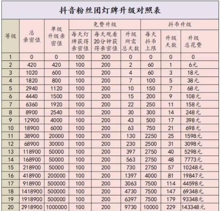 购买抖音粉丝价格_抖音1000个活粉买的有用吗_DOU+推广抖音粉丝