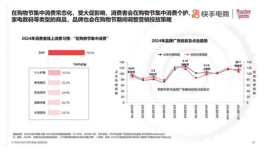 健康运动类产品热销都市生活圈_快手自动下单助手官网_快手616消费趋势报告